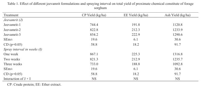 Evaluation of Forage Qualities of Sorghum Under Varying Jeevamrit Formulations and Spraying Intervals