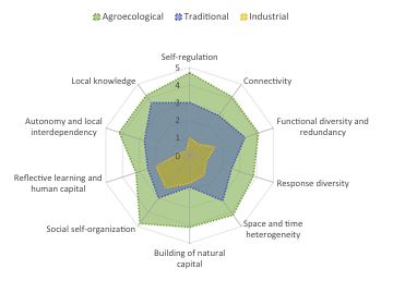 Assessing resilience and adaptability in agroecological transitions
