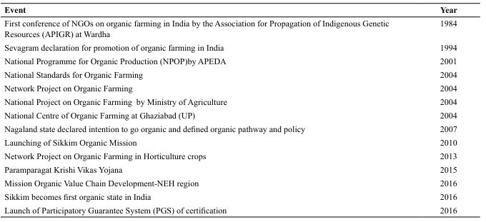 Organic farming in Indian context: A perspective