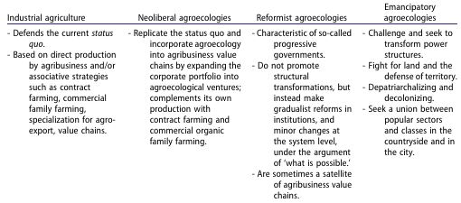 Emancipatory Agroecologies: Social and Political Principles