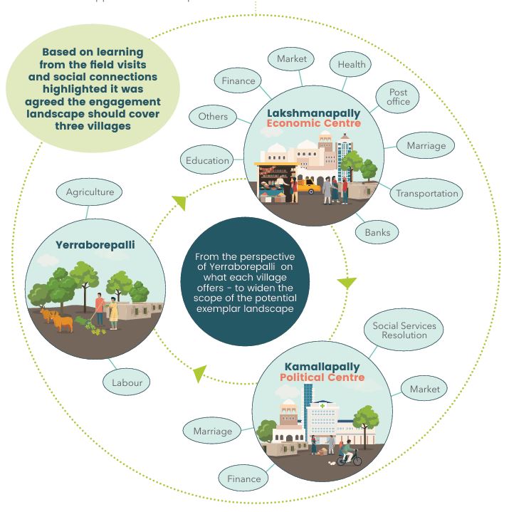 Reversing desertification through a Climate Resilient Exemplar Landscape (CREL) in Andhra Pradesh, India