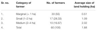 Impact of Natural Farming Cropping System on Rural Households—Evidence From Solan District of Himachal Pradesh, India