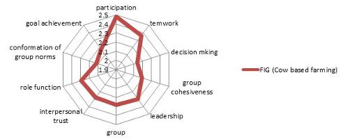 Cow-Based Natural Farming Practice for Poor and Small Landholding Farmers: A Case Study from Andhra Pradesh, India