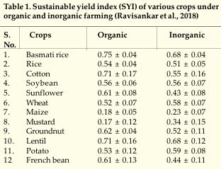 Chemical Farming vs. Organic Farming: A Comparative Assessment