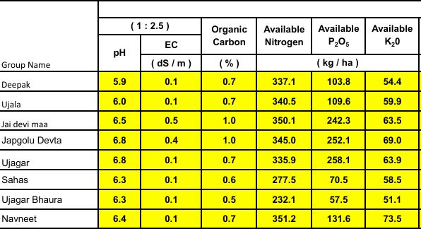 Summary soil analysis of Ranikhet (ver 2003)